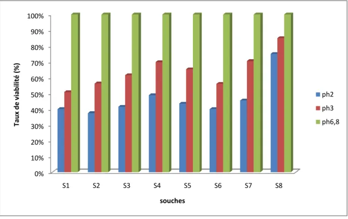 Figure 06 : Résistance des souches S1, S2, S3 S4 S5 S6 S7 et S8 aux différents PH acides à 0  minutes de contact