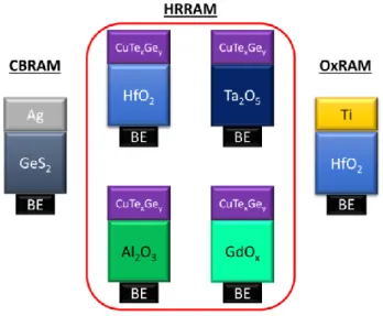 Figure 1. Schematics of RRAM stacks studied in this work. In HRRAM, switching  mechanism is controlled by hybrid filaments composed of both Cu and V O  species