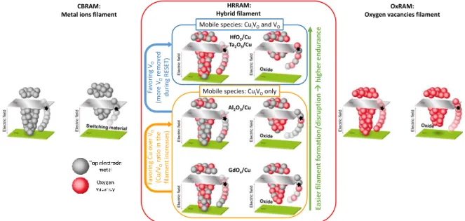 Figure 4. Schematics of filament formation and disruption in different RRAM technologies