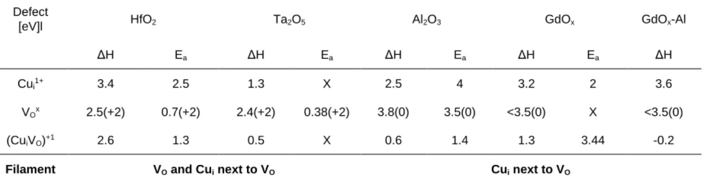 Table 1. Migration energy barrier, E a , and formation enthalpy, ∆H, between the top electrode  and various oxides extracted from atomistic simulations