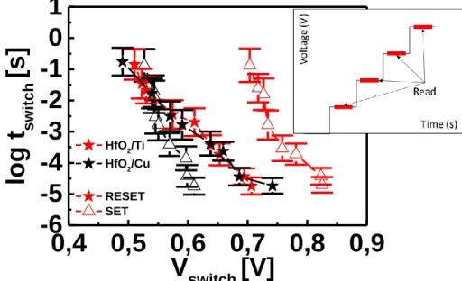 Figure S3. (a) t switch  versus V switch  in SET and RESET for HfO 2 /Cu and HfO 2 /Ti.