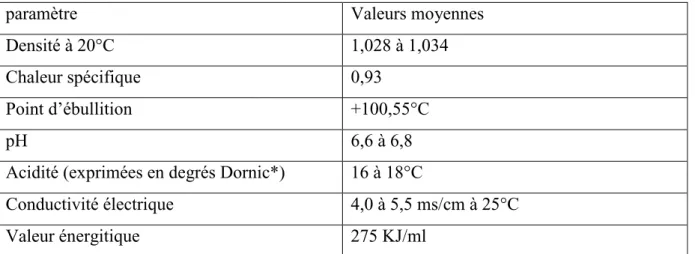 Tableau 1 : Composition physico-chimique moyenne du lait. 