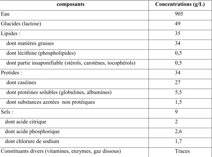 Tableau 2 : Principaux composants du lait de vache (d’après Alais, 1984)  