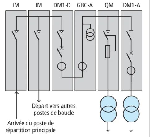 Fig 1-10 systeme de protection dans un poste de livraison MT  Les types de distribution 20.000 Volts 