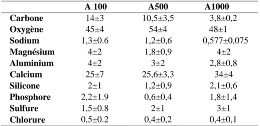 Table IV.4: la composition chimique de boues exprimées en pourcentage massique. 