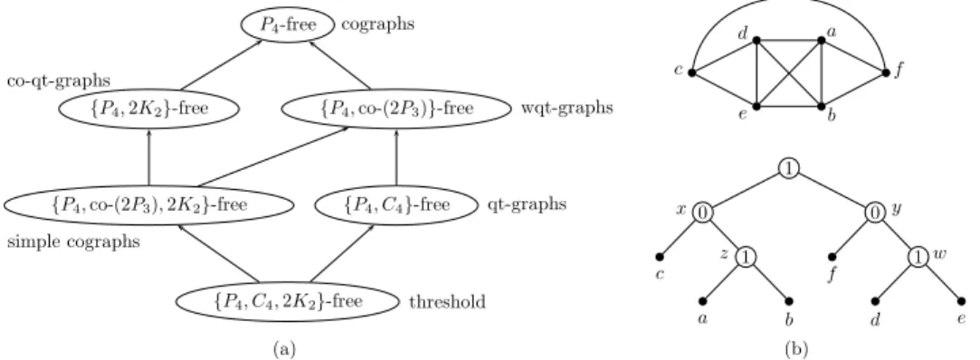 Fig. 1. (a) Subclasses of cographs and (b) a co-(2P 3 ) and its cotree.