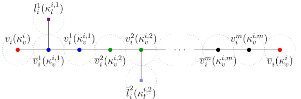 Fig. 2. Example for a ’variable’ graph G x i . Here x i ∈ Z 1 and x i ∈ Z 2 . The color of the vertices are enclosed in brackets.