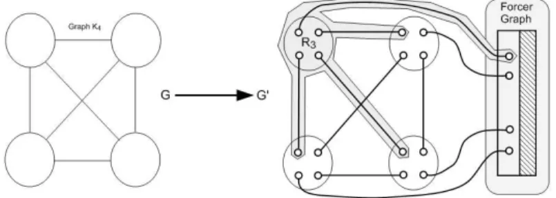 Fig. 4. Construction of G 0 for the proof or Lemma 3, in the case where G = K 4 .