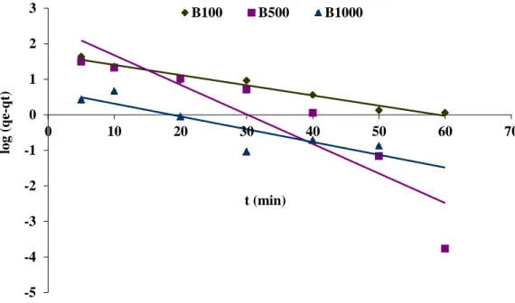 Figure V.7 : Cinétique du pseudo-premier ordre de l’adsorption de SRL-150 sur les boues  B100, B500 et B1000