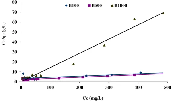 Figure V.16 : Modélisation de l’isotherme d’adsorption de SRL-150 sur la B100, B500 et  B1000 par le modèle de Langmuir de forme linéaire II 