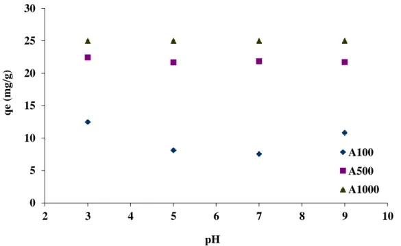 Figure V.2 : Influence du pH sur l’adsorption du colorant SRL-150 par A100, A500 et  A1000