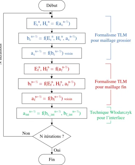 Figure II-6 : Algorithme de calcul avec le pas temporel global 
