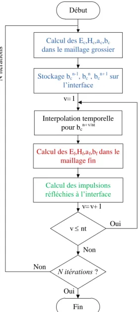 Figure II-14 : Algorithme de calcul avec le pas temporel local  Validation 
