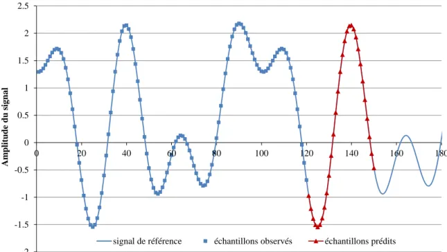 Figure II-19 : Signaux temporels de référence et reconstruits par la méthode de MPP 