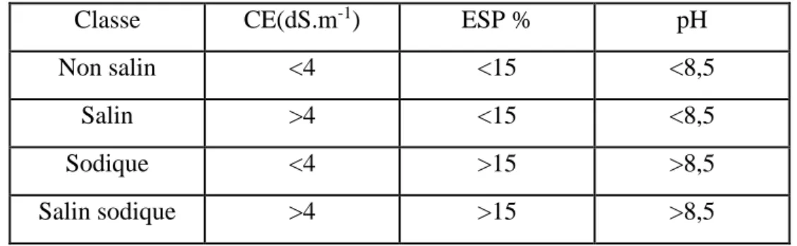 Tableau II.1 : Classification des sols affectés par les sels (USSL, 1954) 