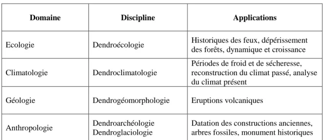 Tableau 1: les domaines d’étude de la dendrochronologie 