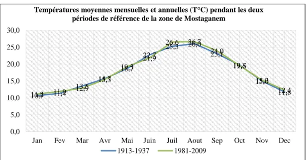 Figure 6: Variations mensuelles et annuelles des températures durant les deux périodes de référence  de la zone de Mostaganem (SELTZER, 1946) et (ONM Mostaganem, 2010)