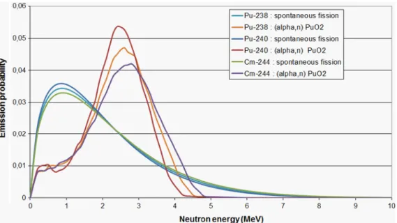 Fig. 6. Neutron emission energy spectra of different isotopes by spontaneous ﬁssion and by (a,n) reaction on oxygen (actinide oxides).