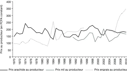 Figure 1.4. Évolutions des prix au producteur de l’arachide, du mil et des engrais en monnaie  constante (Freud et al., 1997 ; Usaid, 2011 ; données statistiques de la FAO).