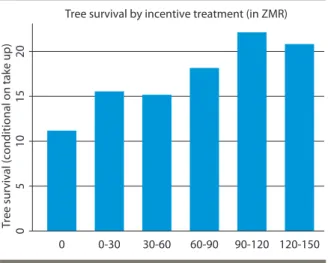 Figure 3. Follow-through, by take-up subsidy condition (‘000 ZMK) Conditional on take-up