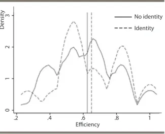 Figure 3. Network efficiency in sessions with and without   disclosure of group identity