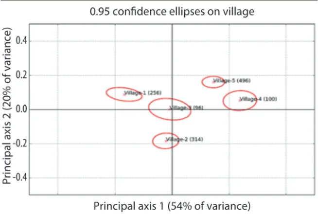 Figure 1.a. Cloud of farmers across communities and representative farmers  for each village (mean level and 95% confidence ellipse) in the 2D civic capital  space.