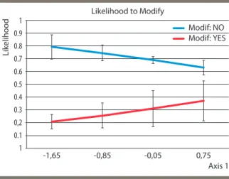 Figure 2. Marginal effects of civic capital (x-axis) on having changed   or not farming practices (y-axis).