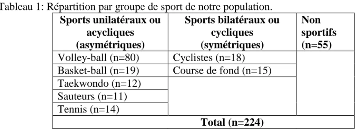 Tableau 1: Répartition par groupe de sport de notre population. 