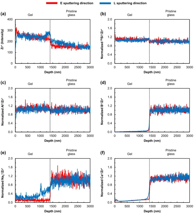 Fig. 1 Analysis 1 performed on the ﬂ ake sample. Pro ﬁ les of the glass cations. All pro ﬁ les (except the Zr + one) are normalized to that of Zr + , and the resulting data are normalized to the mean value found in the pristine glass