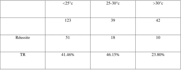 Tableau N°6  : le taux de réussite de l’IA en fonction de la température ambiante  