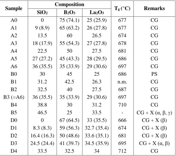 Table 2. Nominal compositions (in mol%) of the samples of the Ax, Bx and Dx series along  with  T g   for  the  glassy  samples