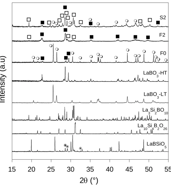 Figure 6     15 20 25 30 35 40 45 50 55Intensity (a.u) 2(°) LaBSiO 5La10Si4B2O 26La3Si2BO 10LaBO3-LTLaBO3-HTF0F2S2       