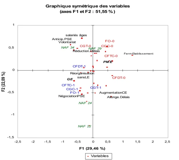 Graphique symétrique des variables (axes F1 et F2 : 51,55 % ) salariés âges VolontariatAnticip.PSE NégociationPSE AugmentationCE Allonge.DélaisRéduction.DélaisRéorganisation sansLE Ferm.Etablis s ementFO-1FO-0CGT-1CGT-0CGC-1CGC-0CFTC-1CFTC-0CFDT-1CFDT-0PM 