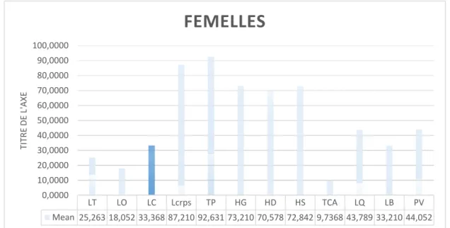 Figure N°9 : Les mensurations des caractères quantitatifs chez les femelles 