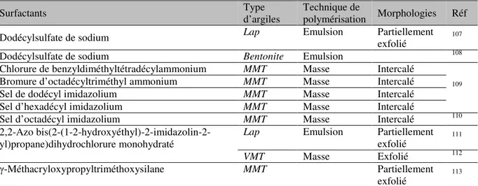 Tableau 3. Liste des nanocomposites PS-argile préparés par polymérisation in-situ.  34