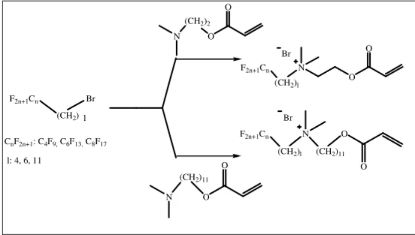 Figure 41. Schéma de synthèse des tensioactifs fluorés polymérisables  