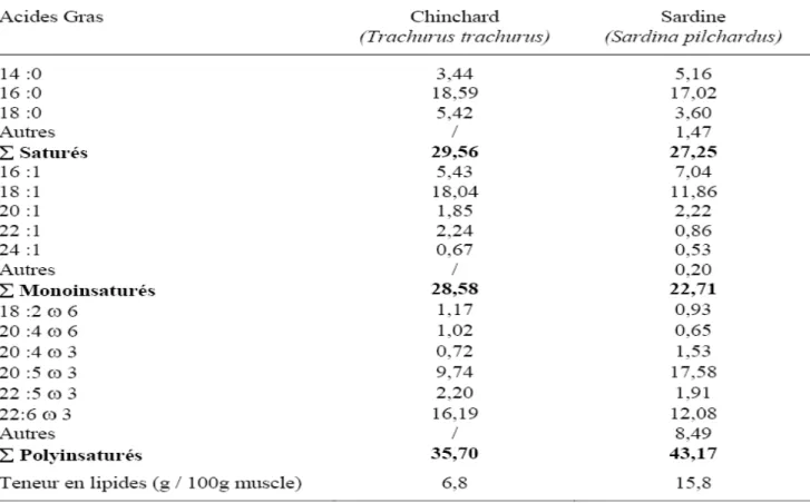 Tableau 4 Composition en acides gras (g/100 g acides gras totaux) des lipides de chinchards (Trachurus trachurus) capturés en novembre 1997 (Bandarra et al., 2001) et de sardines