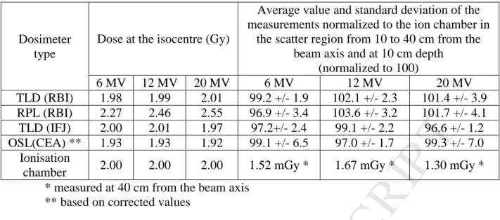 Table 1: Measured dose at isocentre and scattered doses using the four passive dosimeters and  ionization chambers