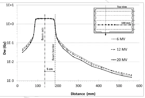 Fig 6: Comparison of the dose profile at 100 mm depth in the water phantom for the 3  radiation qualities (OSL dosimeters)