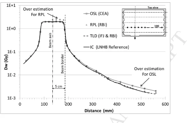 Fig 7: Comparison of the profile measured with the 4 passive dosimeters and the ionisation  chamber at 10 mm depth for 12 MV radiation quality