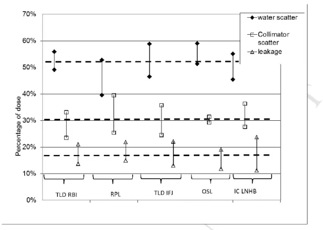 Fig 10: Comparison of dosimeter results for the out of field doses due to the water scatter,  collimator scatter and leakage; radiation quality 6 MV