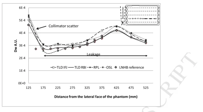 Fig 11: Comparison of the results achieved with the four passive dosimeters and the  ionization chamber