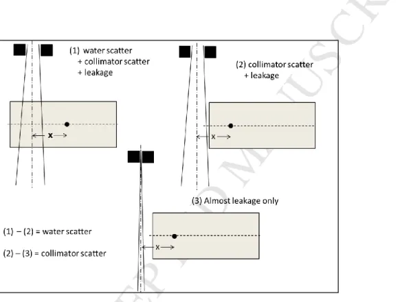Fig 3: Summary of the measurement set up for the derivation of the water scatter, collimator  scatter and leakage 