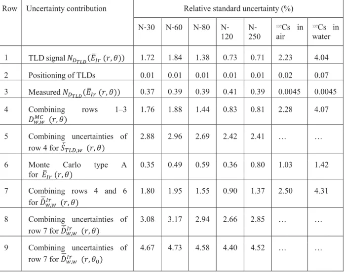 Table III.  Relative standard uncertainties in percent (k = 1) for the TLD response. 