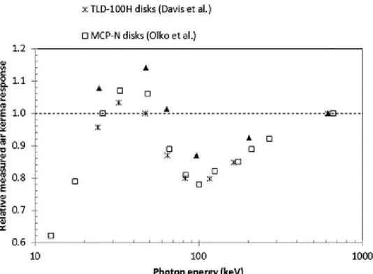 Figure 4 . Variation of the relative measured air kerma response for LiF:Mg,Cu,P TLDs exposed in air  to  different  photon  energies