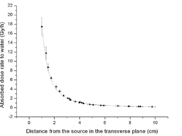 Figure 6 . Variation of absolute dose rate to water values with LiF:Mg,Cu,P TLDs in liquid water as a  function  of  the  distance  along  the  transverse  axis  of  the  192 Ir  source