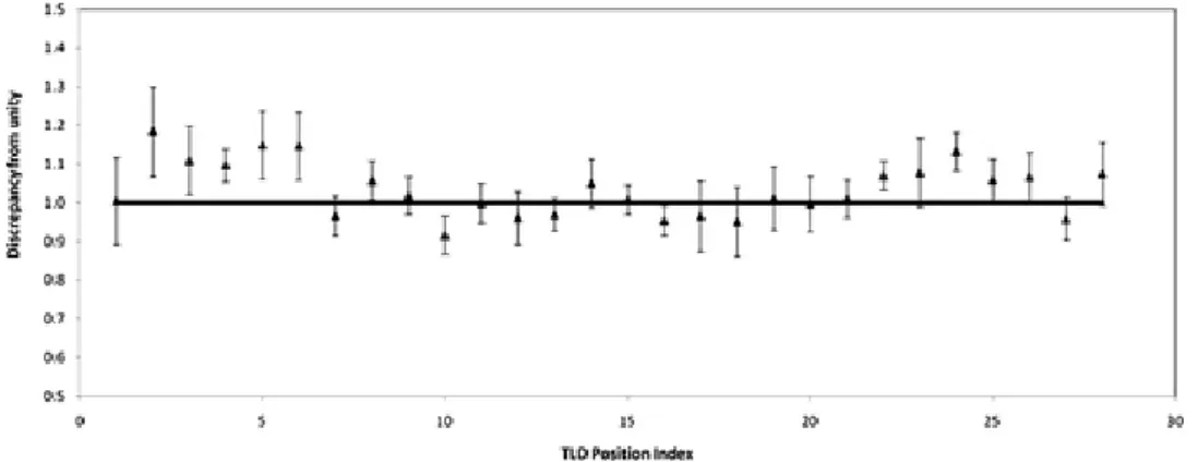 Figure 8 . Test of the LNE ‐ LNHB TLD methodology to estimate the absorbed dose to water around  an  192 Ir brachytherapy source