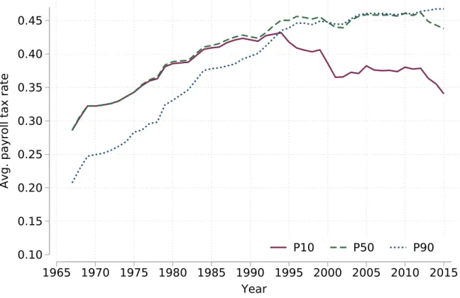 Figure 1: Average Payroll Tax Rates in France, at P10, P50 and P90 of the Earnings Distribution 0.100.150.200.250.300.350.400.45