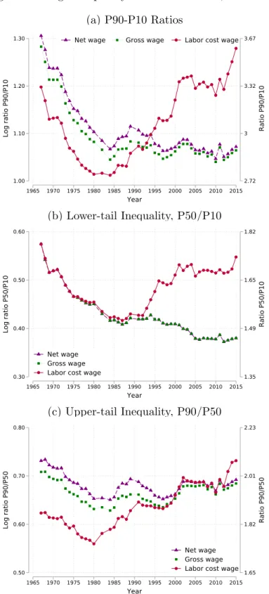 Figure 2: Wage Inequality Ratios in France, 1967–2015 (a) P90-P10 Ratios 2.7233.323.67 Ratio P90/P101.001.101.201.30Log ratio P90/P10 1965 1970 1975 1980 1985 1990 1995 2000 2005 2010 2015 Year