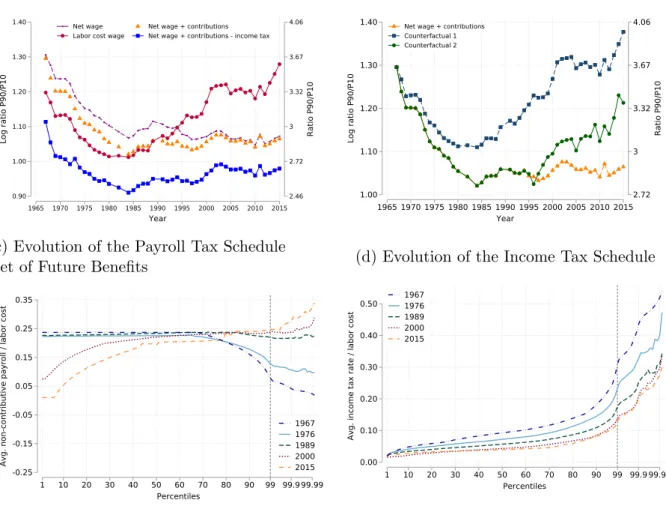 Figure 5: Redistribution Through Payroll Tax Reforms in France (a) P90/P10 Wage Inequality Taking into